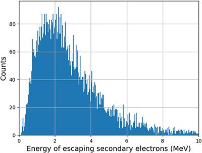 Simulation and commissioning of a Faraday cup for absolute charge measurements of very high-energy electrons in-air at PEER